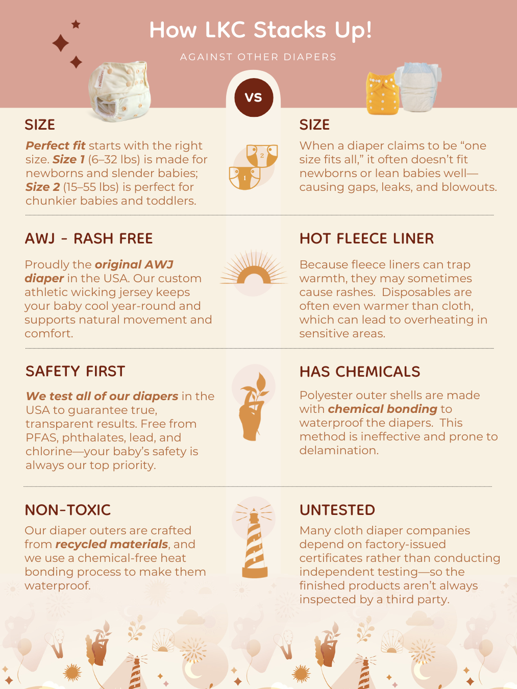Comparison chart of Lightouse Kids Company cloth diapers against other brands on various criteria like size, safety, and chemical content.